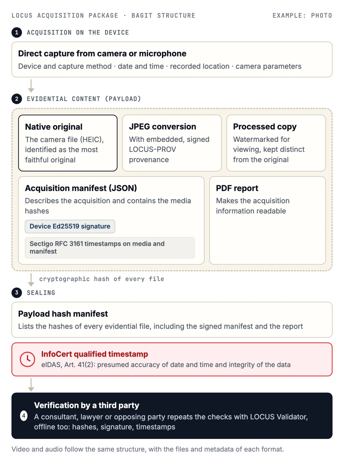 Diagram of a LOCUS acquisition package: acquisition on the device, evidential payload files (native original, JPEG conversion, watermarked copy, Ed25519-signed manifest, PDF report), payload hash manifest with InfoCert qualified timestamp, verification with LOCUS Validator