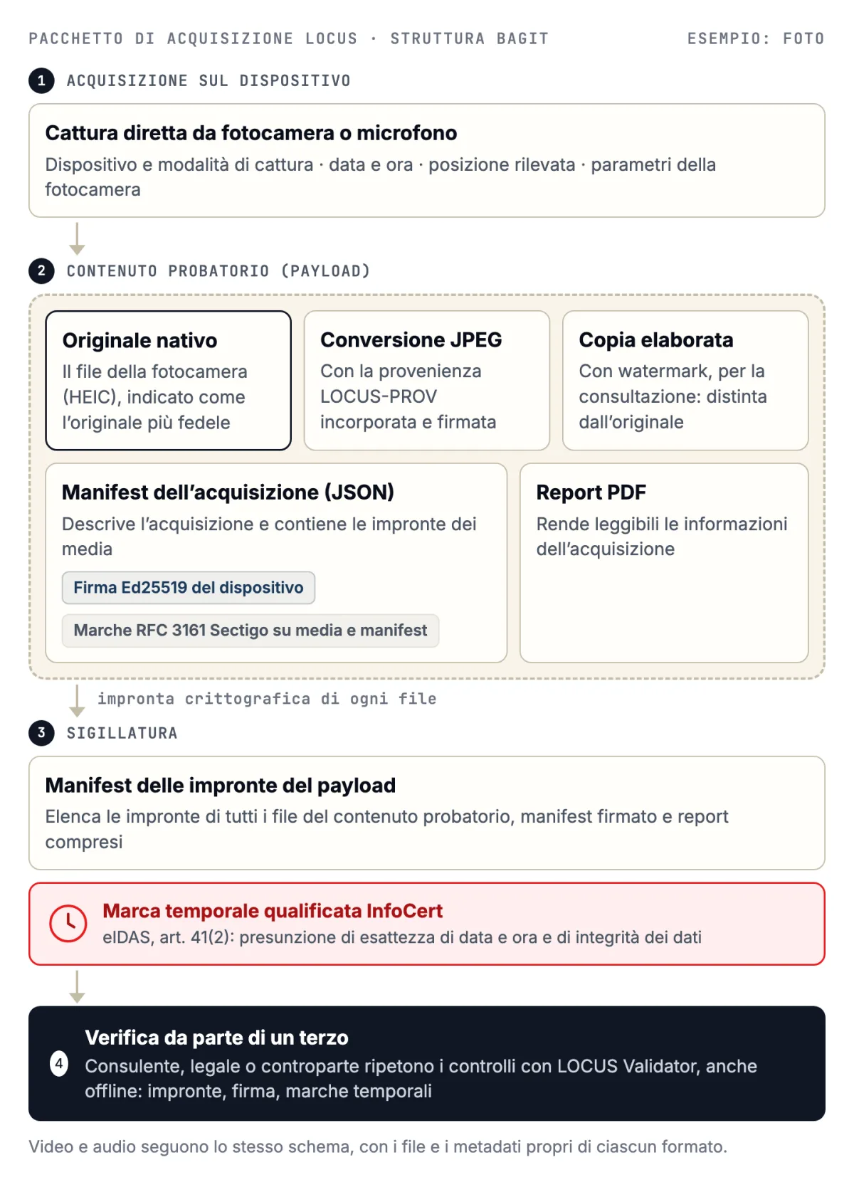Schema del pacchetto di acquisizione LOCUS: acquisizione sul dispositivo, file del contenuto probatorio (originale nativo, conversione JPEG, copia con watermark, manifest firmato Ed25519, report PDF), manifest delle impronte con marca temporale qualificata InfoCert, verifica con LOCUS Validator